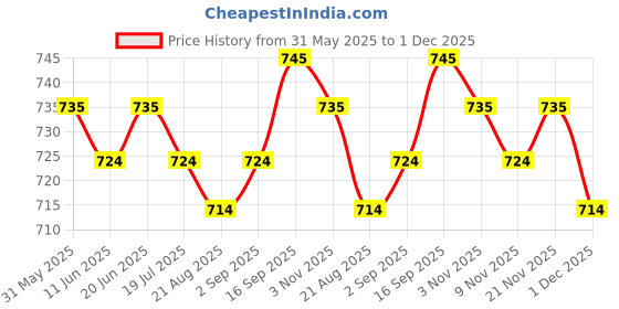 firstcry.com arias by lara dutta Arias 100% Cotton Woven Textured Balloon Fit Skort With Belt - Blue arias by lara dutta Price History Graph from 31 May 2025 to 1 Dec 2025