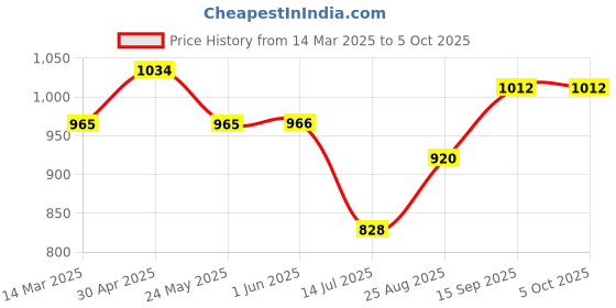 firstcry.com arias by lara dutta Arias 100% Viscose All Over Printed Jumpsuit with Handmade Belt and Front Slits - Multicolor arias by lara dutta Price History Graph from 14 Mar 2025 to 5 Oct 2025