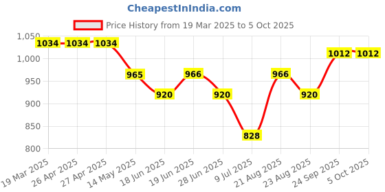 firstcry.com arias by lara dutta Arias 100% Viscose All Over Printed Jumpsuit with Handmade Belt and Front Slits - Multicolor arias by lara dutta Price History Graph from 19 Mar 2025 to 5 Oct 2025