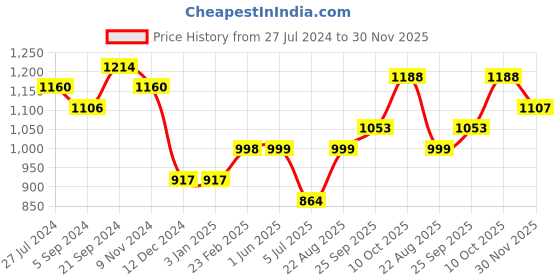 firstcry.com arias by lara dutta Arias Acrylic Knit Front Open Sweater With Buttons - Yellow & Green arias by lara dutta Price History Graph from 27 Jul 2024 to 30 Nov 2025
