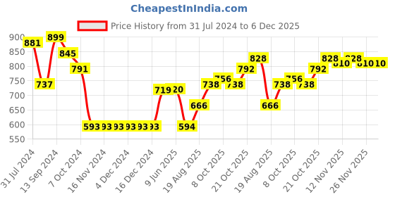 firstcry.com arias by lara dutta Arias Acrylic Knit Skirt with Cable Knit Designs - Teal arias by lara dutta Price History Graph from 31 Jul 2024 to 6 Dec 2025