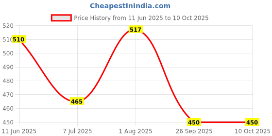 firstcry.com arias by lara dutta Arias Checkered Skirt With Front Pocket - Black arias by lara dutta Price History Graph from 11 Jun 2025 to 10 Oct 2025