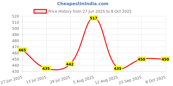 firstcry.com arias by lara dutta Arias Checkered Skirt With Front Pocket - Black arias by lara dutta Price History Graph from 27 Jun 2025 to 6 Oct 2025