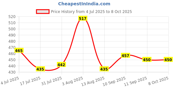 firstcry.com arias by lara dutta Arias Checkered Skirt With Front Pocket - Black arias by lara dutta Price History Graph from 4 Jul 2025 to 6 Oct 2025