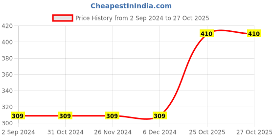 firstcry.com arias by lara dutta Arias Consciously Sourced 100% Cotton Pique Knit Tiedye Halter Neck Top With Embroidery and Embellishment - White arias by lara dutta Price History Graph from 2 Sep 2024 to 27 Oct 2025