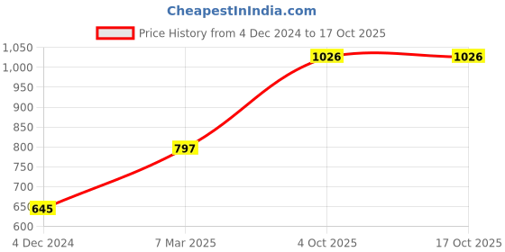 firstcry.com arias by lara dutta Arias Consciously Sourced 100% Cotton Stretch Looper Knit Jogger with Contrast Detailing - Green arias by lara dutta Price History Graph from 4 Dec 2024 to 15 Oct 2025