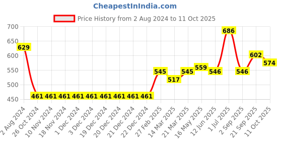 firstcry.com arias by lara dutta Arias Consciously Sourced 100% Cotton Stretch Looper Knit Pull up Shorts with Contrast Drawstring - Green arias by lara dutta Price History Graph from 2 Aug 2024 to 11 Oct 2025