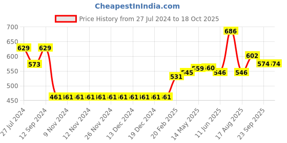 firstcry.com arias by lara dutta Arias Consciously Sourced 100% Cotton Stretch Looper Knit Pull up Shorts with Contrast Drawstring - Green arias by lara dutta Price History Graph from 27 Jul 2024 to 18 Oct 2025