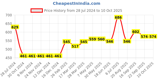 firstcry.com arias by lara dutta Arias Consciously Sourced 100% Cotton Stretch Looper Knit Pull up Shorts with Contrast Drawstring - Green arias by lara dutta Price History Graph from 28 Jul 2024 to 10 Oct 2025