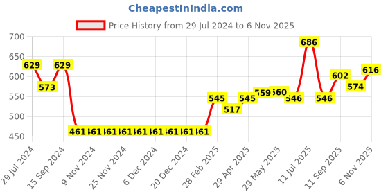 firstcry.com arias by lara dutta Arias Consciously Sourced 100% Cotton Stretch Looper Knit Pull up Shorts with Contrast Drawstring - Green arias by lara dutta Price History Graph from 29 Jul 2024 to 6 Nov 2025