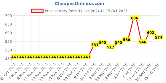 firstcry.com arias by lara dutta Arias Consciously Sourced 100% Cotton Stretch Looper Knit Pull up Shorts with Contrast Drawstring - Green arias by lara dutta Price History Graph from 31 Oct 2024 to 15 Oct 2025