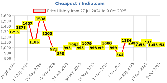 firstcry.com arias by lara dutta Arias Consciously Sourced Cotton Floral Jacquard Front Button Open Sweater with Buttons - Green arias by lara dutta Price History Graph from 27 Jul 2024 to 8 Oct 2025
