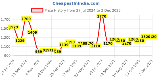 firstcry.com arias by lara dutta Arias Consciously Sourced Cotton Floral Jacquard Front Button Open Sweater with Buttons -Pink & White arias by lara dutta Price History Graph from 27 Jul 2024 to 2 Dec 2025