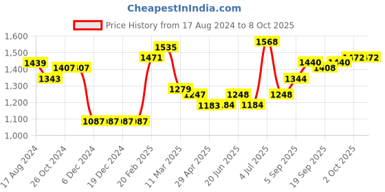 firstcry.com arias by lara dutta Arias Consciously Sourced Cotton Front Open TieDye Full Sleeves Shrug -Multicolor arias by lara dutta Price History Graph from 17 Aug 2024 to 8 Oct 2025