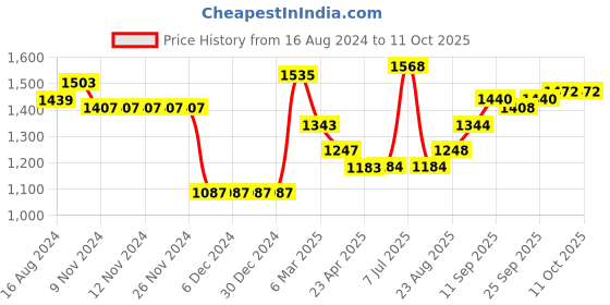 firstcry.com arias by lara dutta Arias Consciously Sourced Cotton Front Open TieDye Full Sleeves Shrug -Multicolor arias by lara dutta Price History Graph from 16 Aug 2024 to 11 Oct 2025