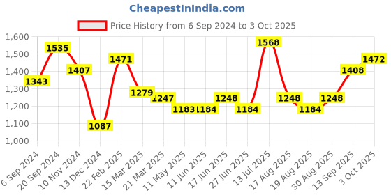 firstcry.com arias by lara dutta Arias Consciously Sourced Cotton Front Open TieDye Full Sleeves Shrug -Multicolor arias by lara dutta Price History Graph from 6 Sep 2024 to 3 Oct 2025