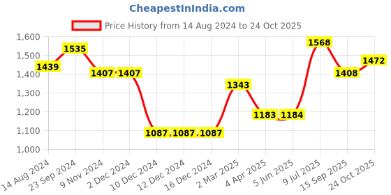 firstcry.com arias by lara dutta Arias Consciously Sourced Cotton Front Open TieDye Full Sleeves Shrug -Multicolor arias by lara dutta Price History Graph from 14 Aug 2024 to 24 Oct 2025