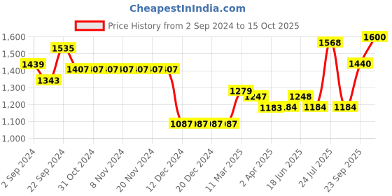 firstcry.com arias by lara dutta Arias Consciously Sourced Cotton Front Open TieDye Full Sleeves Shrug -Multicolor arias by lara dutta Price History Graph from 2 Sep 2024 to 15 Oct 2025