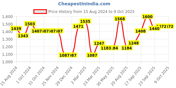 firstcry.com arias by lara dutta Arias Consciously Sourced Cotton Front Open TieDye Full Sleeves Shrug -Multicolor arias by lara dutta Price History Graph from 15 Aug 2024 to 8 Oct 2025