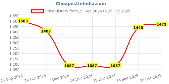 firstcry.com arias by lara dutta Arias Consciously Sourced Cotton Front Open TieDye Full Sleeves Shrug -Multicolor arias by lara dutta Price History Graph from 25 Sep 2024 to 29 Oct 2025