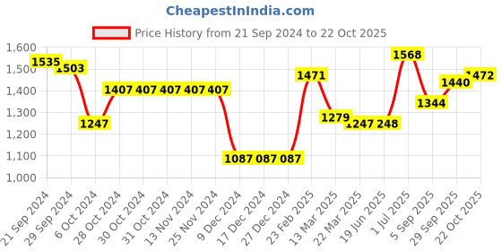firstcry.com arias by lara dutta Arias Consciously Sourced Cotton Front Open TieDye Full Sleeves Shrug -Multicolor arias by lara dutta Price History Graph from 21 Sep 2024 to 22 Oct 2025