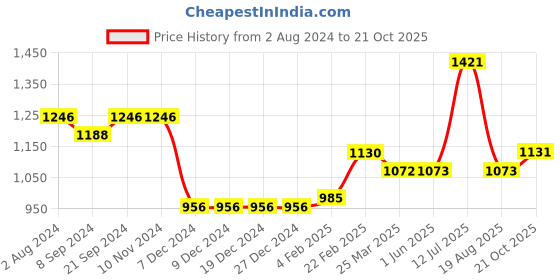 firstcry.com arias by lara dutta Arias Consciously Sourced Cotton Full sleeve tie dye Sweater with Cable Knit and Henley Neck - Blue and White arias by lara dutta Price History Graph from 2 Aug 2024 to 21 Oct 2025