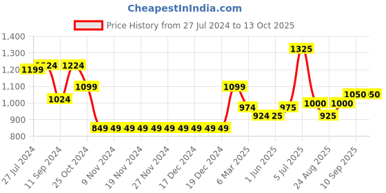 firstcry.com arias by lara dutta Arias Consciously Sourced Cotton Structured knit High neck Full Sleeve Pullover -Navy arias by lara dutta Price History Graph from 27 Jul 2024 to 13 Oct 2025