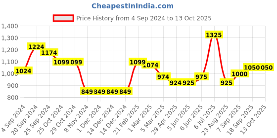 firstcry.com arias by lara dutta Arias Consciously Sourced Cotton Structured knit High neck Full Sleeve Pullover -Navy arias by lara dutta Price History Graph from 4 Sep 2024 to 12 Oct 2025