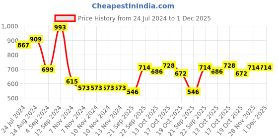 firstcry.com arias by lara dutta Arias Cotton Brushed Knit Full Sleeves Hooded Sweatshirt with HD Text Print - Purple arias by lara dutta Price History Graph from 24 Jul 2024 to 1 Dec 2025