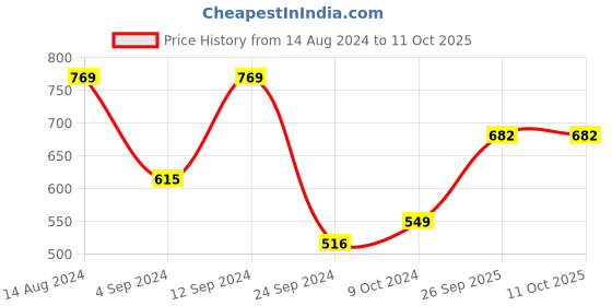 firstcry.com arias by lara dutta Arias Cotton Brushed Knit Full Sleeves Skates Printed Hooded Sweatshirt with Front Zipper & Kangaroo Pockets - Lime Green arias by lara dutta Price History Graph from 14 Aug 2024 to 11 Oct 2025