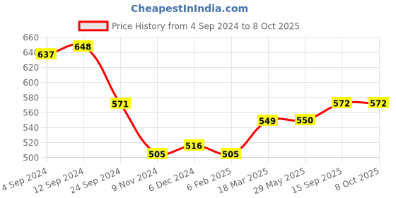 firstcry.com arias by lara dutta Arias Cotton Brushed Knit Full Sleeves Text Printed Front Open Hooded Sweatshirt - Black arias by lara dutta Price History Graph from 4 Sep 2024 to 7 Oct 2025