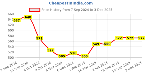 firstcry.com arias by lara dutta Arias Cotton Brushed Knit Full Sleeves Text Printed Front Open Hooded Sweatshirt - Black arias by lara dutta Price History Graph from 7 Sep 2024 to 3 Dec 2025