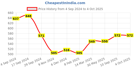 firstcry.com arias by lara dutta Arias Cotton Brushed Knit Full Sleeves Text Printed Front Open Hooded Sweatshirt - Black arias by lara dutta Price History Graph from 4 Sep 2024 to 4 Oct 2025