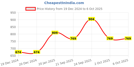 firstcry.com arias by lara dutta Arias Cotton Brushed Terry Front Open Bomber Jacket With Text Embroidery - Red arias by lara dutta Price History Graph from 19 Dec 2024 to 5 Oct 2025