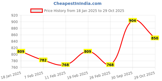 firstcry.com arias by lara dutta Arias Cotton Brushed Terry Front Open Bomber Jacket With Text Embroidery - Red arias by lara dutta Price History Graph from 18 Jan 2025 to 29 Oct 2025