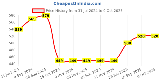 firstcry.com arias by lara dutta Arias Cotton Brushed Terry Full Sleeves Sweatshirt With Text Print & Heat Stud Applique - Black arias by lara dutta Price History Graph from 31 Jul 2024 to 8 Oct 2025