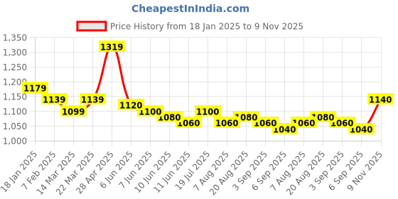 firstcry.com arias by lara dutta Arias Cotton Brushed Terry Knit Full Sleeves Sweatshirt & Joggers Set with Racing Theme Print - Red & Navy arias by lara dutta Price History Graph from 18 Jan 2025 to 9 Nov 2025