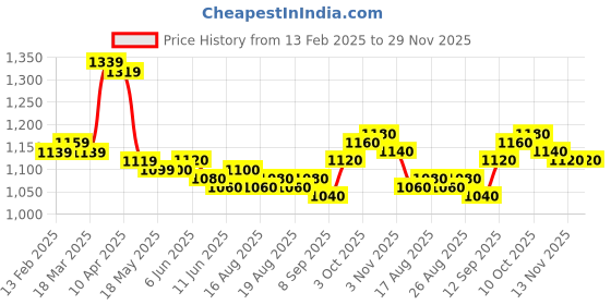 firstcry.com arias by lara dutta Arias Cotton Brushed Terry Knit Full Sleeves Sweatshirt & Joggers Set with Racing Theme Print - Red & Navy arias by lara dutta Price History Graph from 13 Feb 2025 to 29 Nov 2025