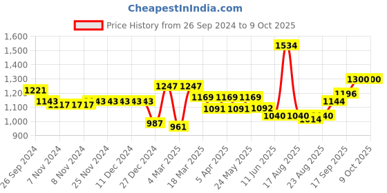 firstcry.com arias by lara dutta Arias Cotton Corduroy Stretch Full Length Flared Pant With All Over Embroidery - Maroon arias by lara dutta Price History Graph from 26 Sep 2024 to 9 Oct 2025