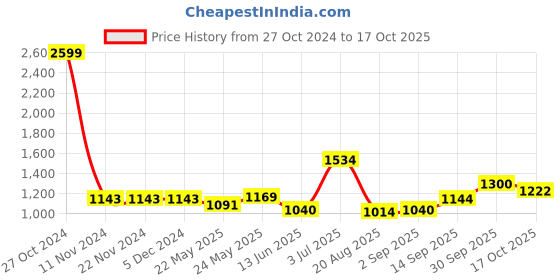 firstcry.com arias by lara dutta Arias Cotton Corduroy Stretch Full Length Flared Pant With All Over Embroidery - Maroon arias by lara dutta Price History Graph from 27 Oct 2024 to 17 Oct 2025