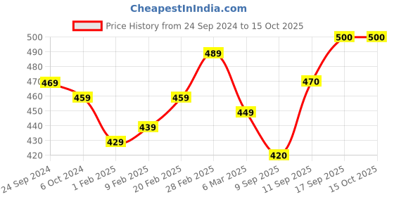 firstcry.com arias by lara dutta Arias Cotton Crinkle Floral Printed Skirt With Lining - Off White arias by lara dutta Price History Graph from 24 Sep 2024 to 15 Oct 2025