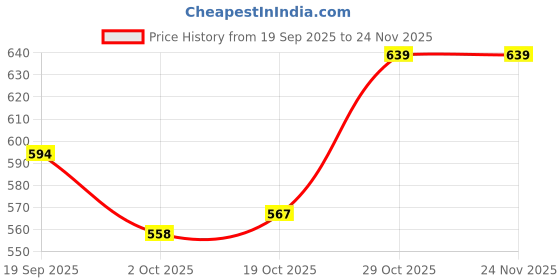 firstcry.com arias by lara dutta Arias Cotton Denim Half Flutter Sleeves Washed Peplum Top With Bow Applique - Light Blue arias by lara dutta Price History Graph from 19 Sep 2025 to 24 Nov 2025