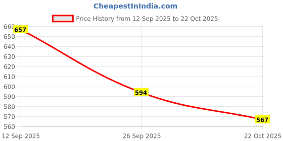 firstcry.com arias by lara dutta Arias Cotton Denim Half Flutter Sleeves Washed Peplum Top With Bow Applique - Light Blue arias by lara dutta Price History Graph from 12 Sep 2025 to 22 Oct 2025