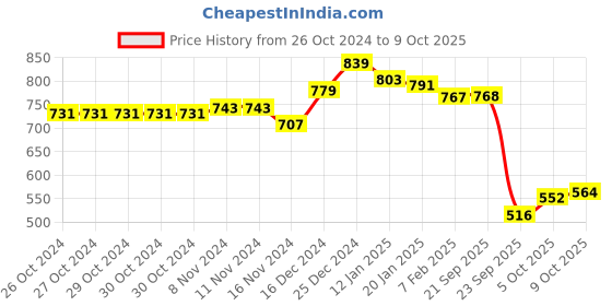firstcry.com arias by lara dutta Arias Cotton Denim  Stretch Flared Jeans With Rhinestones - Black arias by lara dutta Price History Graph from 26 Oct 2024 to 9 Oct 2025