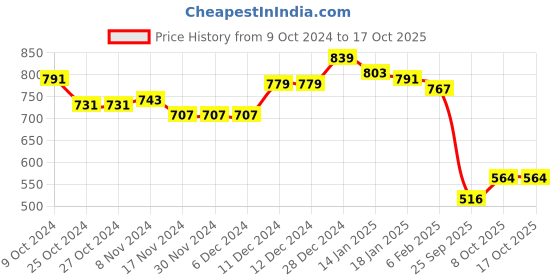 firstcry.com arias by lara dutta Arias Cotton Denim  Stretch Flared Jeans With Rhinestones - Black arias by lara dutta Price History Graph from 9 Oct 2024 to 16 Oct 2025