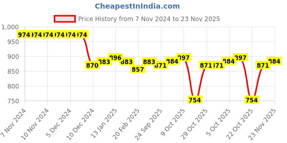 firstcry.com arias by lara dutta Arias Cotton Denim Woven Full Length Solid Color Stretchable Caro Pockets Jeans - Medium Wash arias by lara dutta Price History Graph from 7 Nov 2024 to 23 Nov 2025