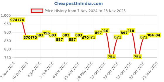firstcry.com arias by lara dutta Arias Cotton Denim Woven Full Length Solid Color Stretchable Caro Pockets Jeans - Medium Wash arias by lara dutta Price History Graph from 7 Nov 2024 to 23 Nov 2025