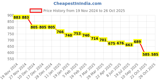 firstcry.com arias by lara dutta Arias Cotton Denim Woven Full Length Stretchable Fold-Up Hem Jeans with Star Print- Dark Wash arias by lara dutta Price History Graph from 19 Nov 2024 to 25 Oct 2025
