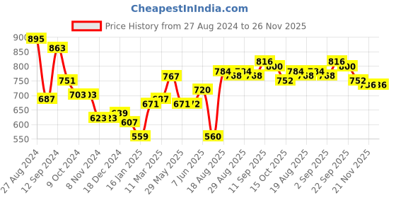 firstcry.com arias by lara dutta Arias Cotton Dobby Full Sleeve Peplum Shirt With Half Placket Opening And Schiffli Detailing - Pink arias by lara dutta Price History Graph from 27 Aug 2024 to 26 Nov 2025