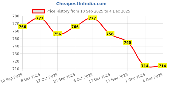 firstcry.com arias by lara dutta Arias Cotton Elastane Cotton Woven Full Length Cut & Sew Stretchable Washed Jeans - Blue arias by lara dutta Price History Graph from 10 Sep 2025 to 4 Dec 2025